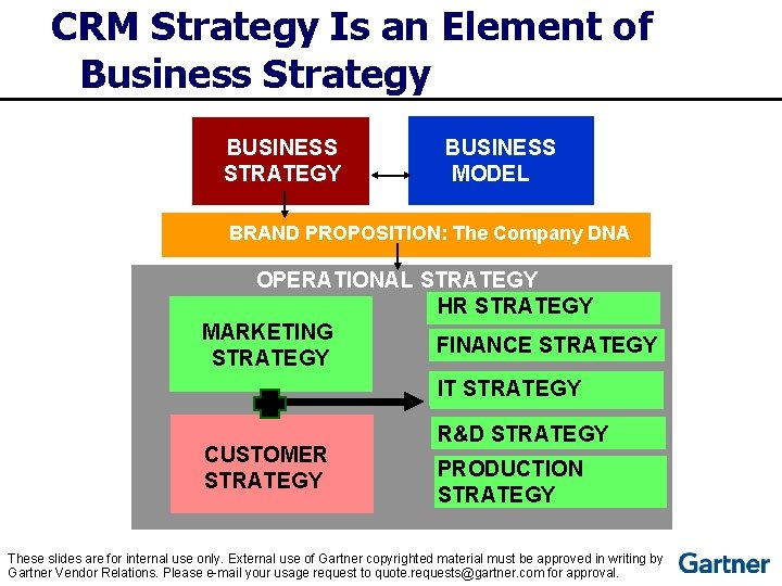 CRM Strategy Is an Element of Business Strategy BUSINESS STRATEGY BUSINESS MODEL BRAND PROPOSITION: