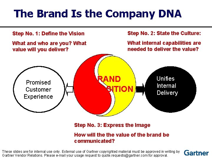 The Brand Is the Company DNA Step No. 1: Define the Vision Step No.