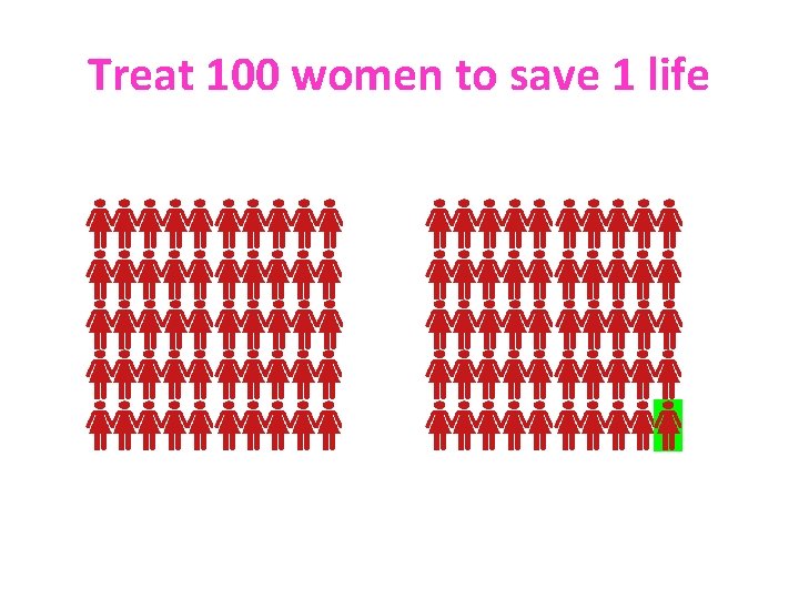 Treat 100 women to save 1 life 