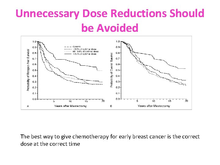 Unnecessary Dose Reductions Should be Avoided The best way to give chemotherapy for early