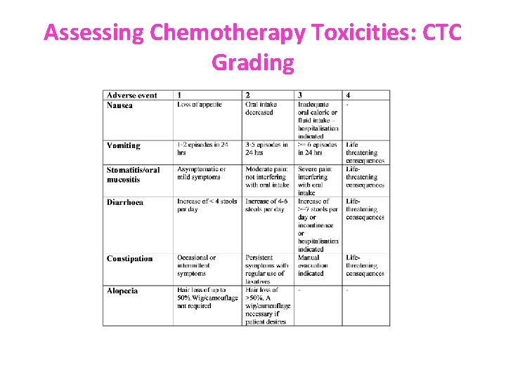 Assessing Chemotherapy Toxicities: CTC Grading 