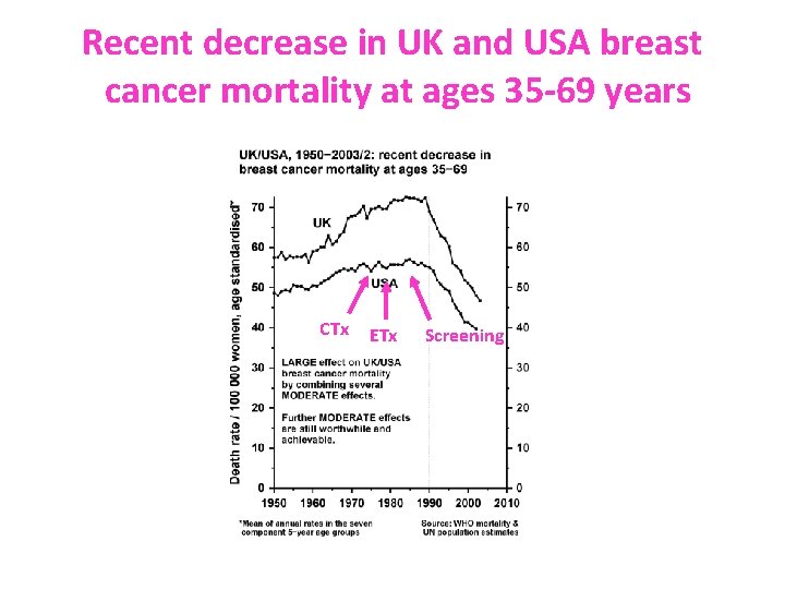 Recent decrease in UK and USA breast cancer mortality at ages 35 69 years