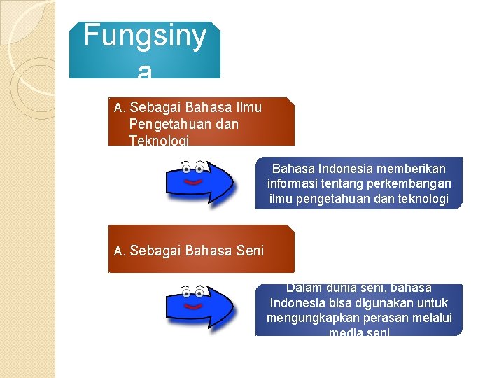 Fungsiny a A. Sebagai Bahasa Ilmu Pengetahuan dan Teknologi Bahasa Indonesia memberikan informasi tentang