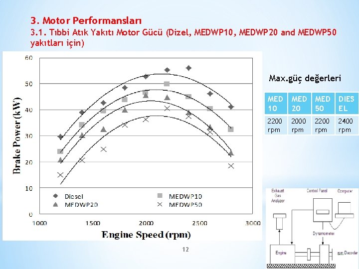 3. Motor Performansları 3. 1. Tıbbi Atık Yakıtı Motor Gücü (Dizel, MEDWP 10, MEDWP