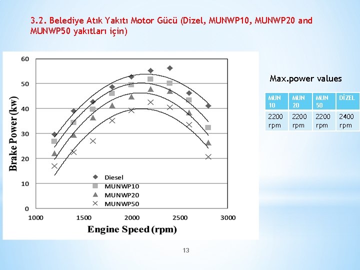 3. 2. Belediye Atık Yakıtı Motor Gücü (Dizel, MUNWP 10, MUNWP 20 and MUNWP