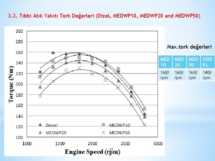 3. 3. Tıbbi Atık Yakıtı Tork Değerleri (Dizel, MEDWP 10, MEDWP 20 and MEDWP