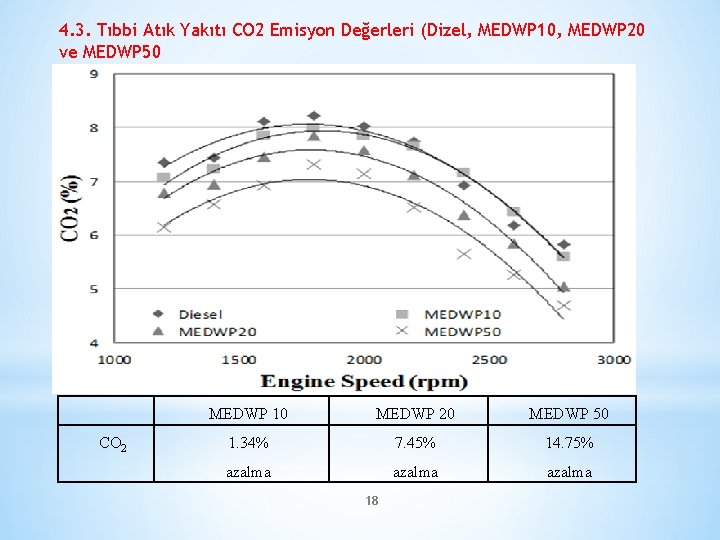 4. 3. Tıbbi Atık Yakıtı CO 2 Emisyon Değerleri (Dizel, MEDWP 10, MEDWP 20