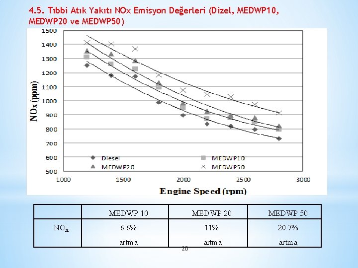 4. 5. Tıbbi Atık Yakıtı NOx Emisyon Değerleri (Dizel, MEDWP 10, MEDWP 20 ve
