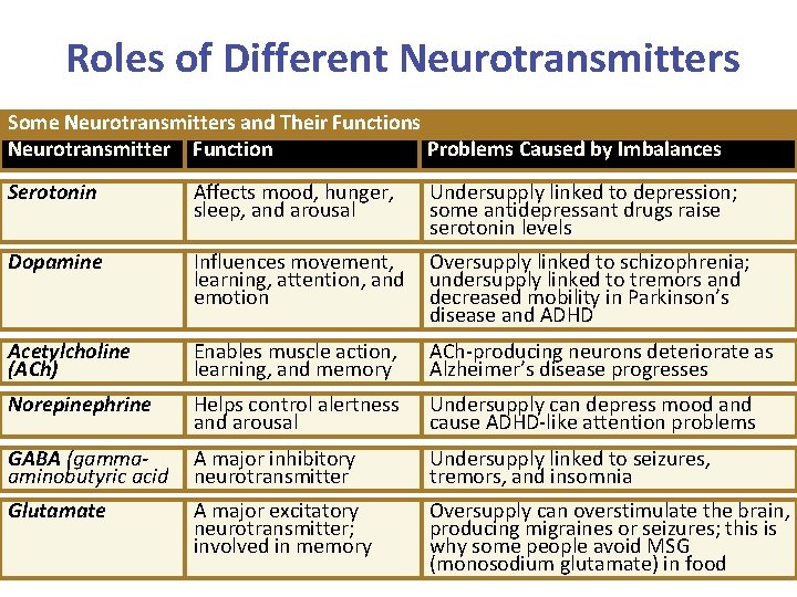 Roles of Different Neurotransmitters Some Neurotransmitters and Their Functions Neurotransmitter Function Problems Caused by