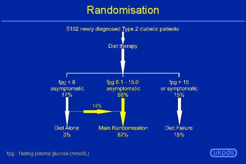 Randomisation 14% fpg : fasting plasma glucose (mmol/L) ukpds 