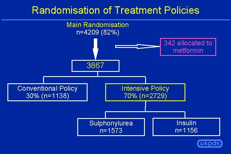 Randomisation of Treatment Policies Main Randomisation n=4209 (82%) 342 allocated to metformin 3867 Conventional