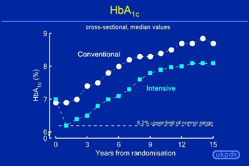 Hb. A 1 c cross-sectional, median values ukpds 