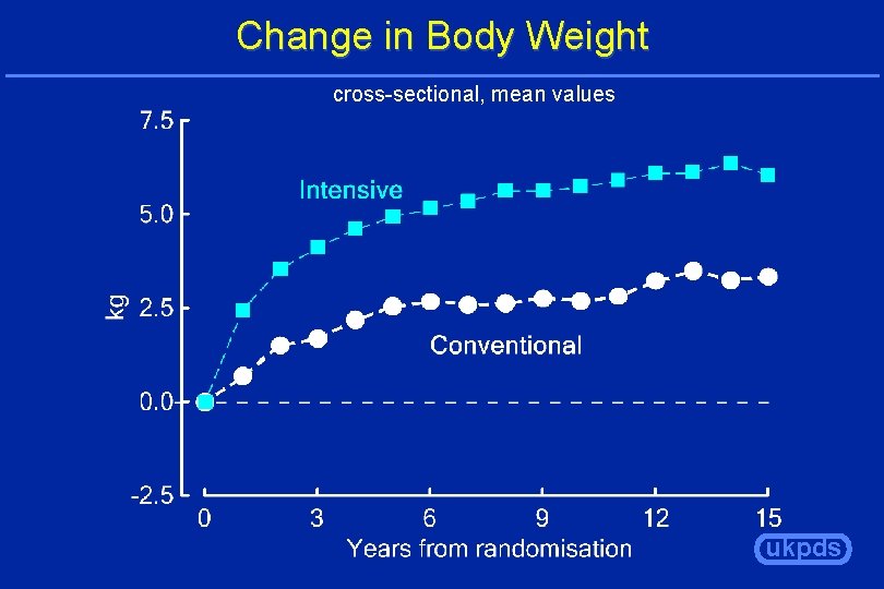 Change in Body Weight cross-sectional, mean values ukpds 