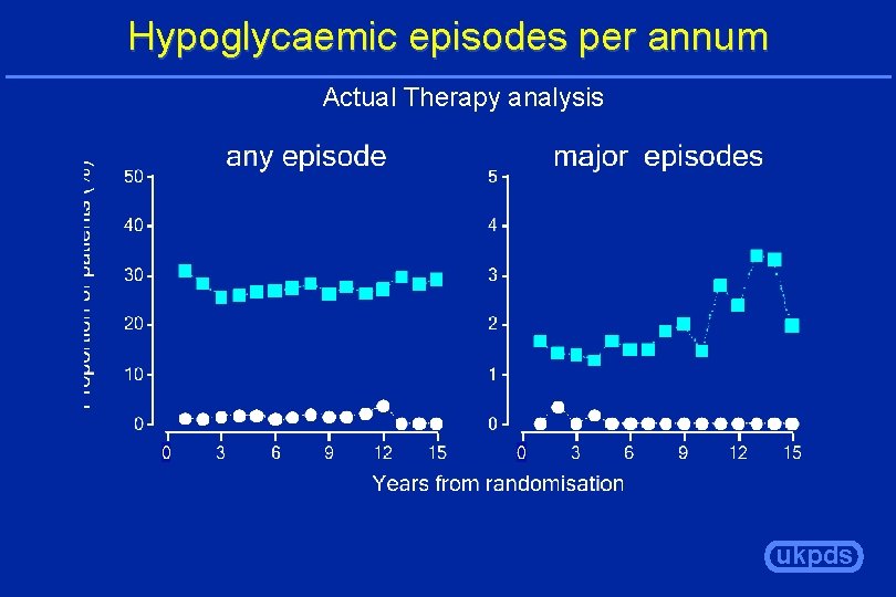 Hypoglycaemic episodes per annum Actual Therapy analysis ukpds 