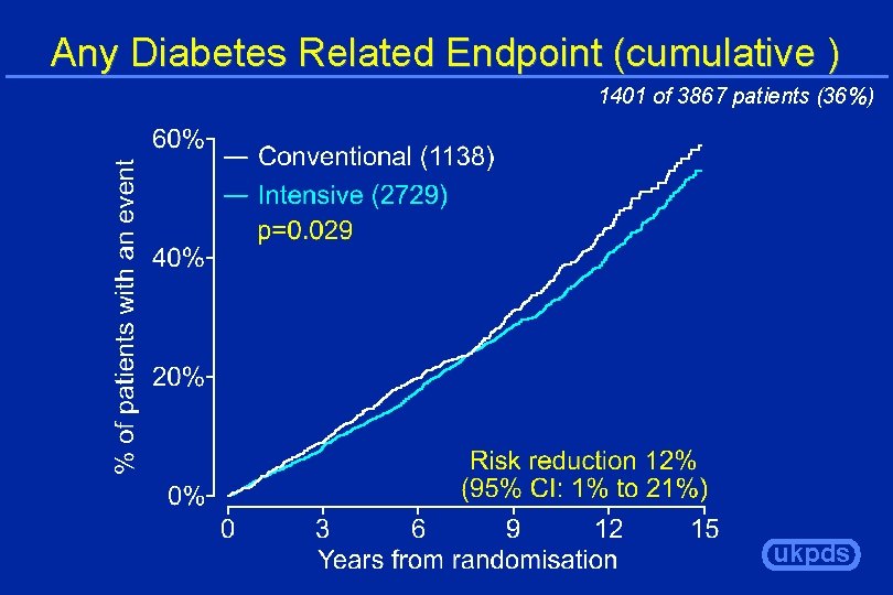 Any Diabetes Related Endpoint (cumulative ) 1401 of 3867 patients (36%) ukpds 