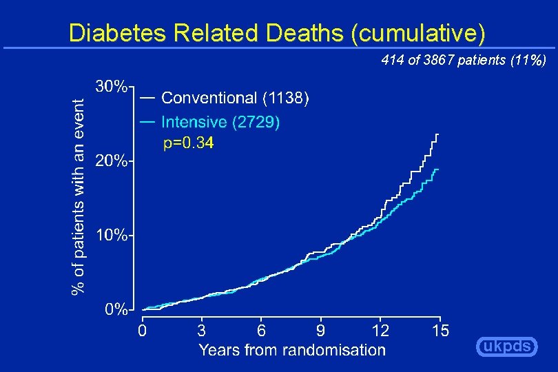 Diabetes Related Deaths (cumulative) 414 of 3867 patients (11%) ukpds 