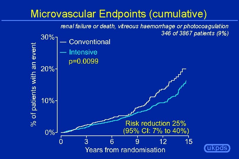 Microvascular Endpoints (cumulative) renal failure or death, vitreous haemorrhage or photocoagulation 346 of 3867