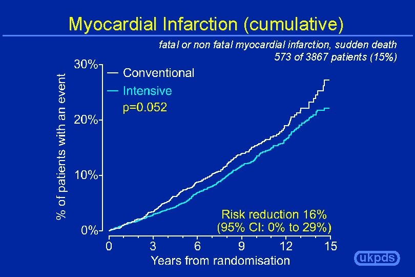 Myocardial Infarction (cumulative) fatal or non fatal myocardial infarction, sudden death 573 of 3867