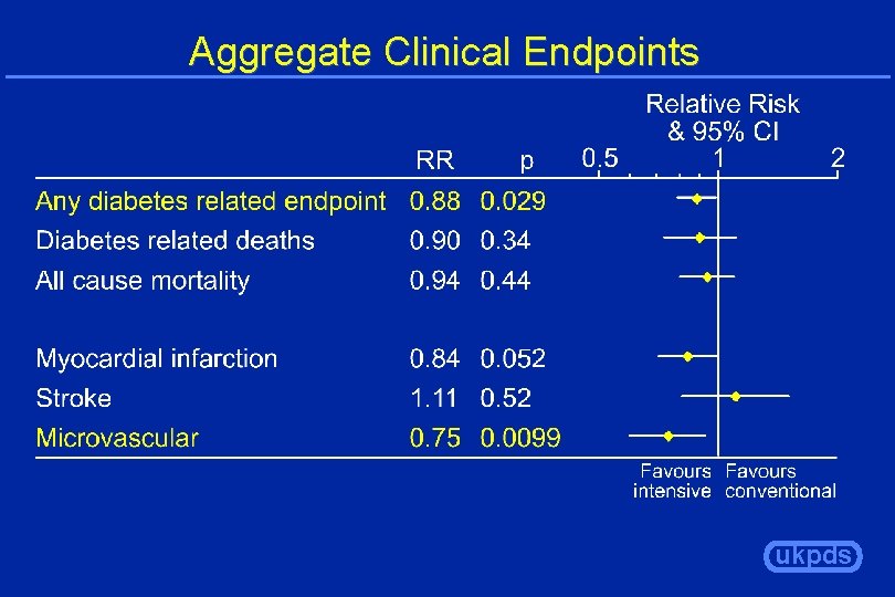 Aggregate Clinical Endpoints ukpds 