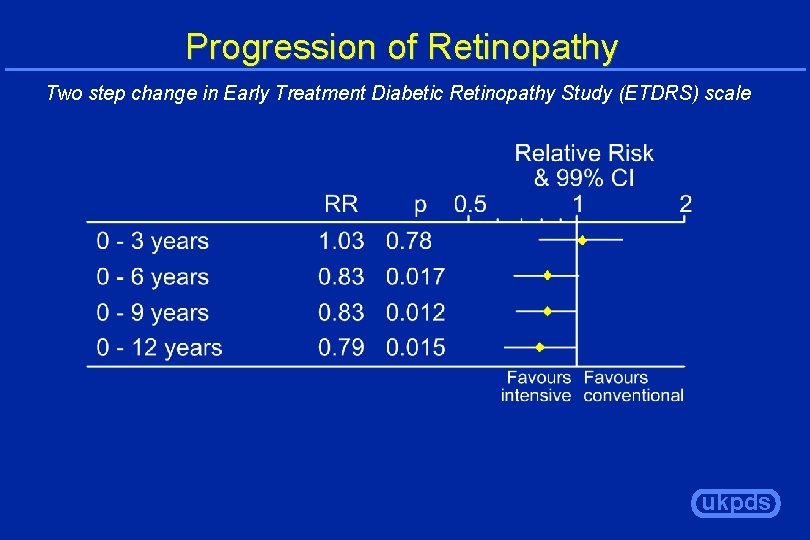 Progression of Retinopathy Two step change in Early Treatment Diabetic Retinopathy Study (ETDRS) scale