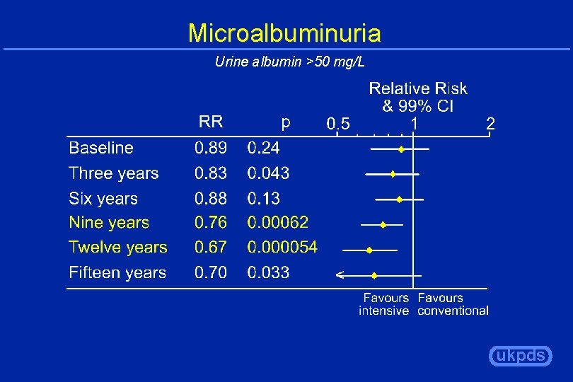 Microalbuminuria Urine albumin >50 mg/L ukpds 