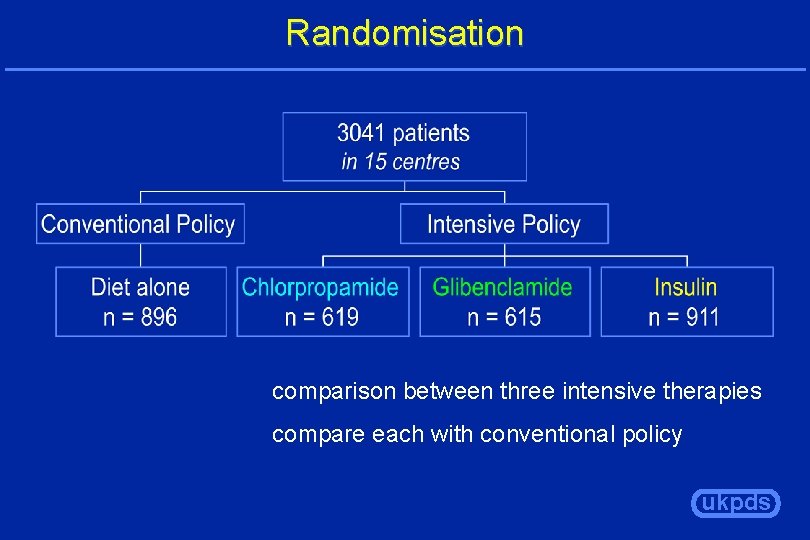 Randomisation comparison between three intensive therapies compare each with conventional policy ukpds 
