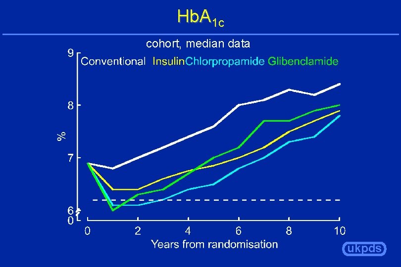 Hb. A 1 c cohort, median data ukpds 