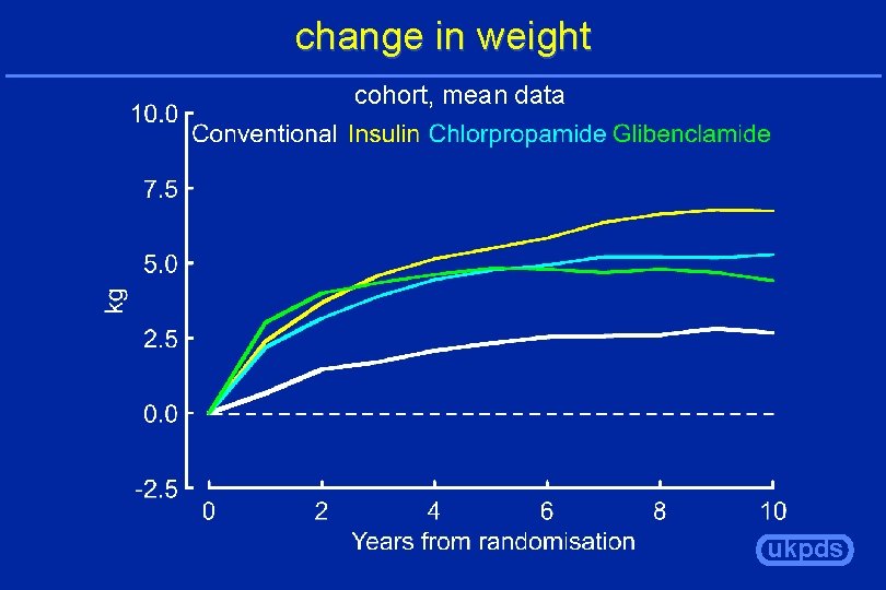 change in weight cohort, mean data ukpds 