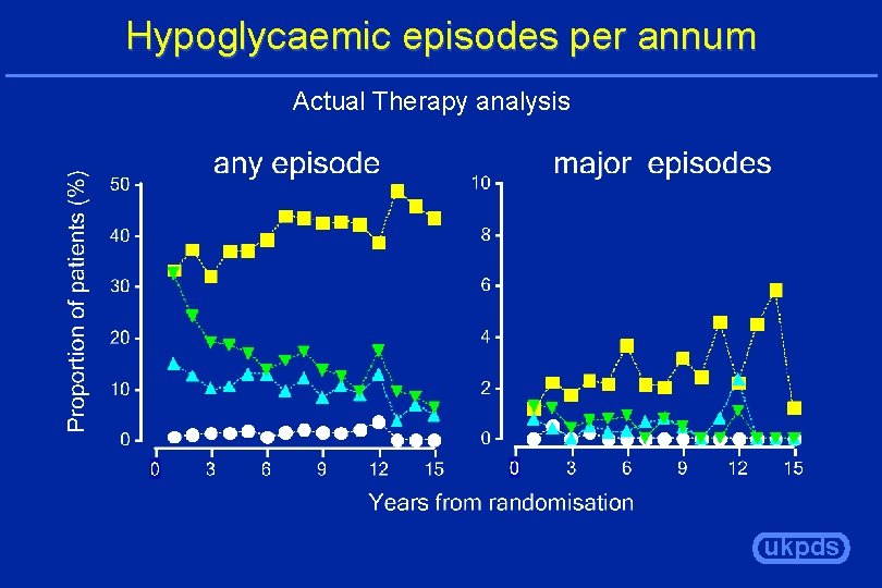 Hypoglycaemic episodes per annum Actual Therapy analysis ukpds 