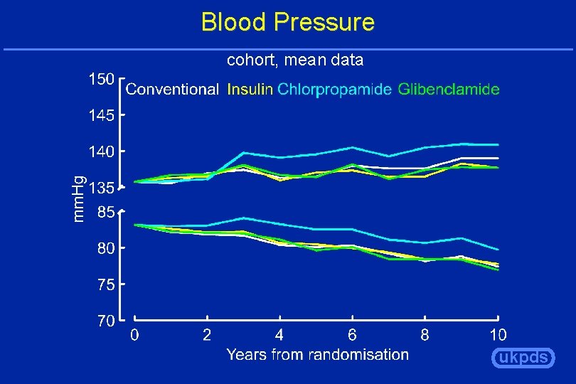 Blood Pressure cohort, mean data ukpds 