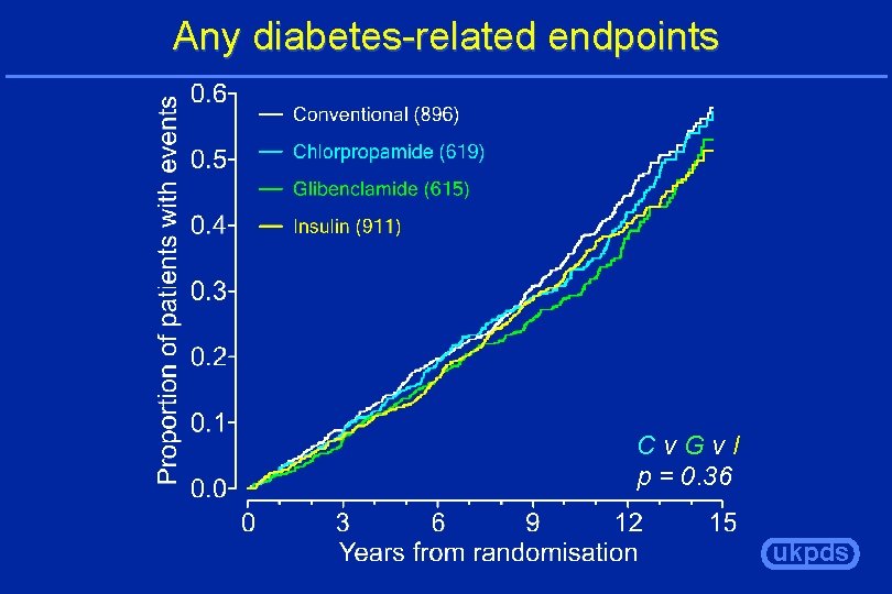 Any diabetes-related endpoints Cv. Gv. I p = 0. 36 ukpds 