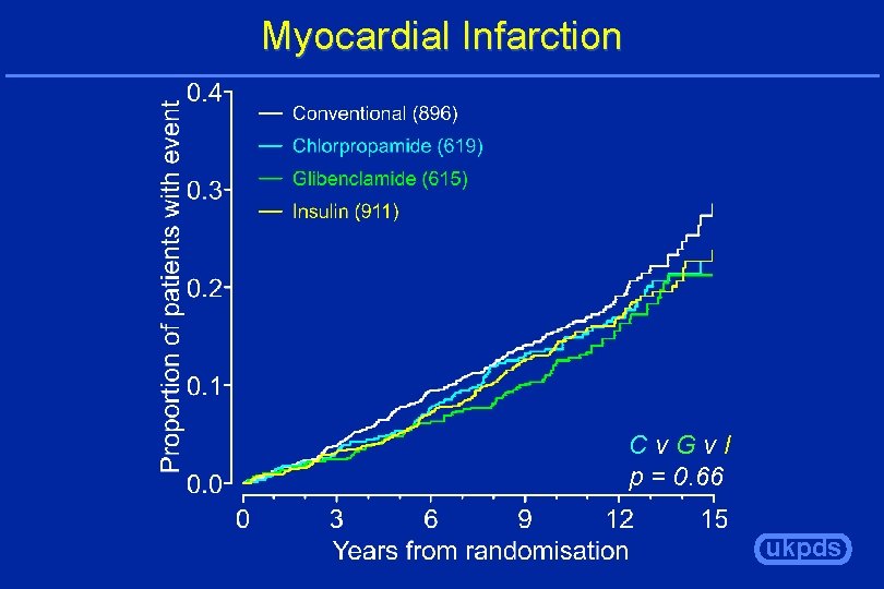 Myocardial Infarction Cv. Gv. I p = 0. 66 ukpds 