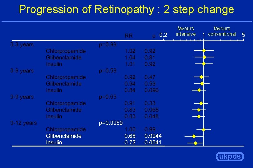 Progression of Retinopathy : 2 step change favours intensive favours conventional ukpds 