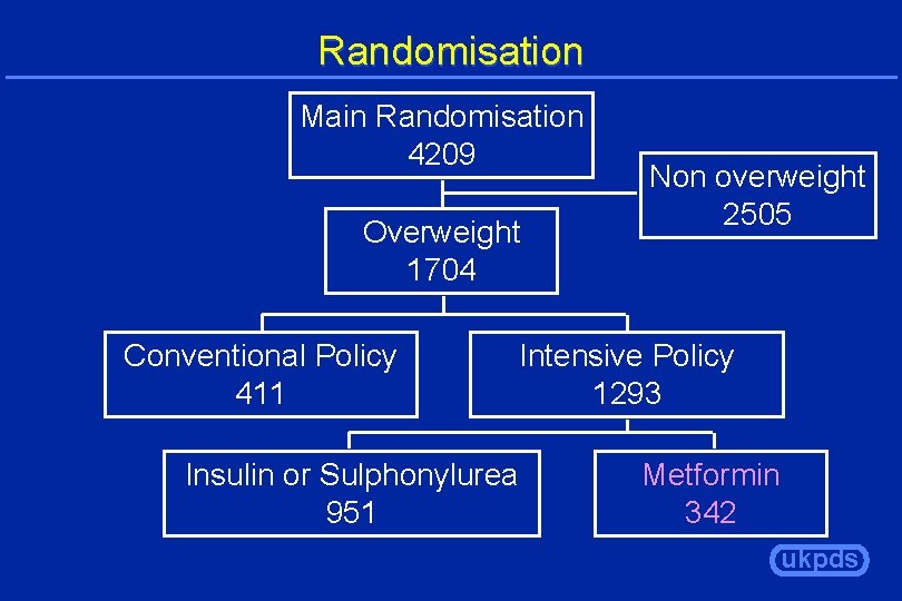 Randomisation Main Randomisation 4209 Overweight 1704 Conventional Policy 411 Non overweight 2505 Intensive Policy