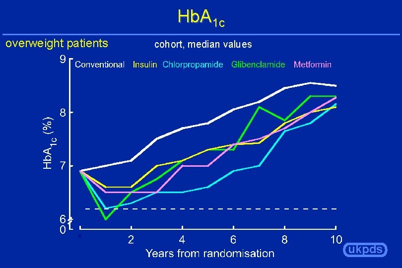 Hb. A 1 c overweight patients cohort, median values ukpds 