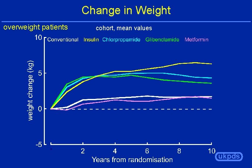Change in Weight overweight patients cohort, mean values ukpds 