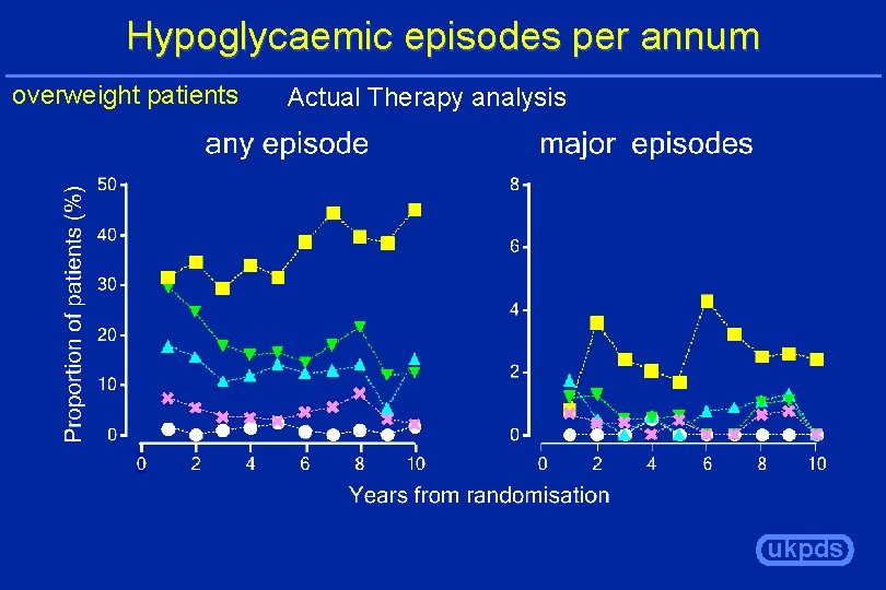 Hypoglycaemic episodes per annum overweight patients Actual Therapy analysis ukpds 