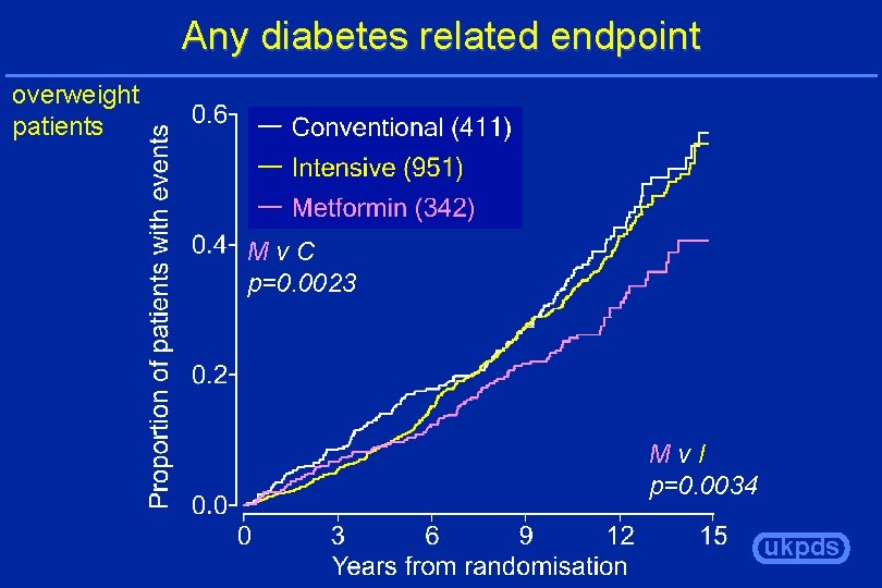 Any diabetes related endpoint overweight patients Mv. C p=0. 0023 Mv. I p=0. 0034