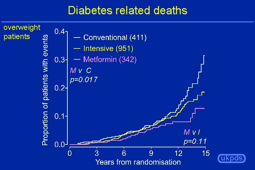 Diabetes related deaths overweight patients Mv C p=0. 017 Mv. I p=0. 11 ukpds