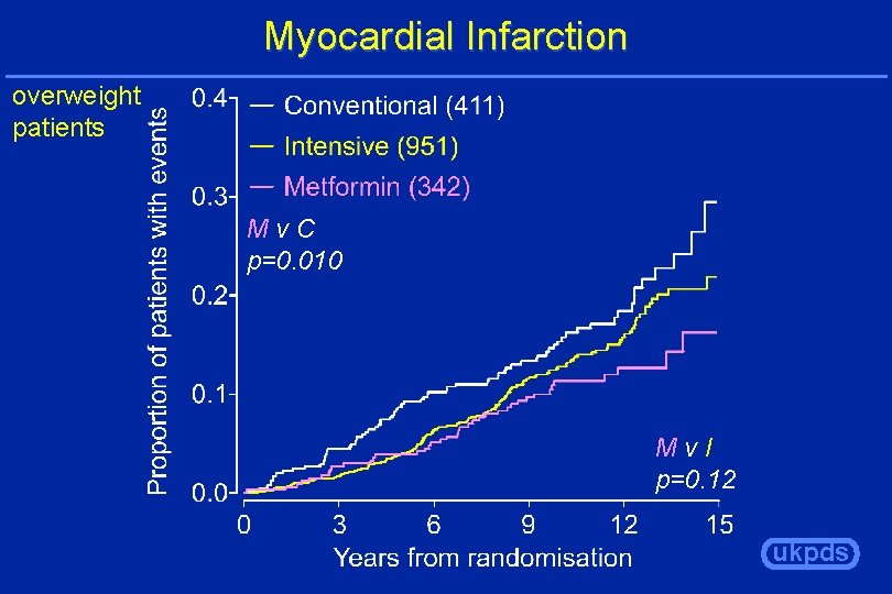 Myocardial Infarction overweight patients Mv. C p=0. 010 Mv. I p=0. 12 ukpds 