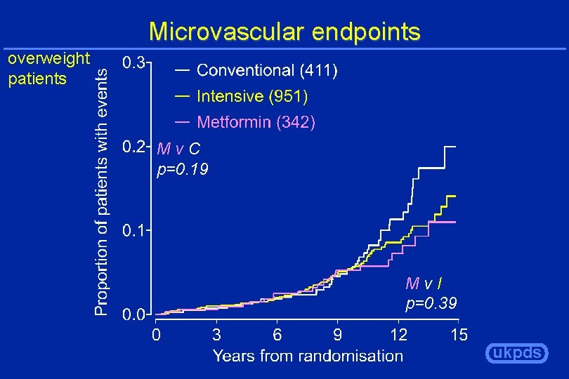 Microvascular endpoints overweight patients Mv. C p=0. 19 Mv. I p=0. 39 ukpds 