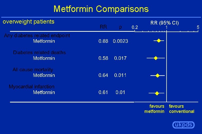 Metformin Comparisons overweight patients RR (95% CI) favours metformin favours conventional ukpds 