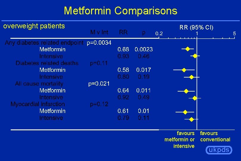 Metformin Comparisons overweight patients RR (95% CI) favours metformin or intensive favours conventional ukpds