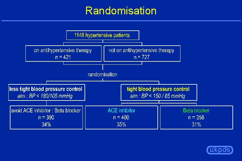 Randomisation ukpds 