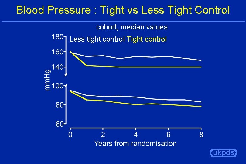 Blood Pressure : Tight vs Less Tight Control cohort, median values Less tight control