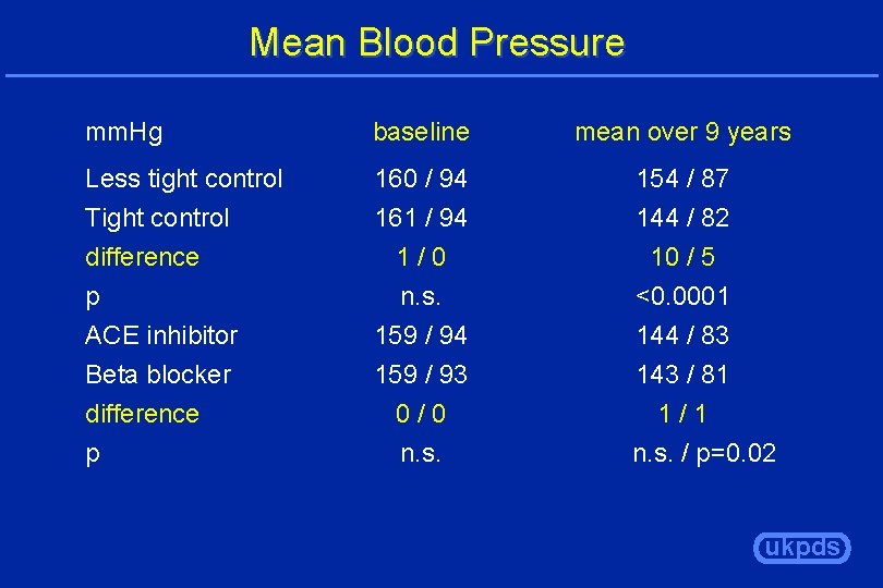 Mean Blood Pressure mm. Hg baseline mean over 9 years Less tight control Tight