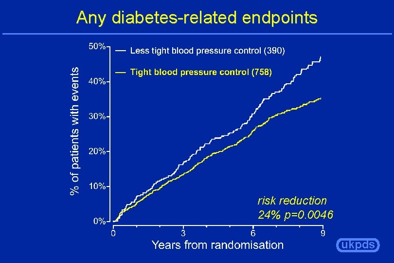 Any diabetes-related endpoints risk reduction 24% p=0. 0046 ukpds 