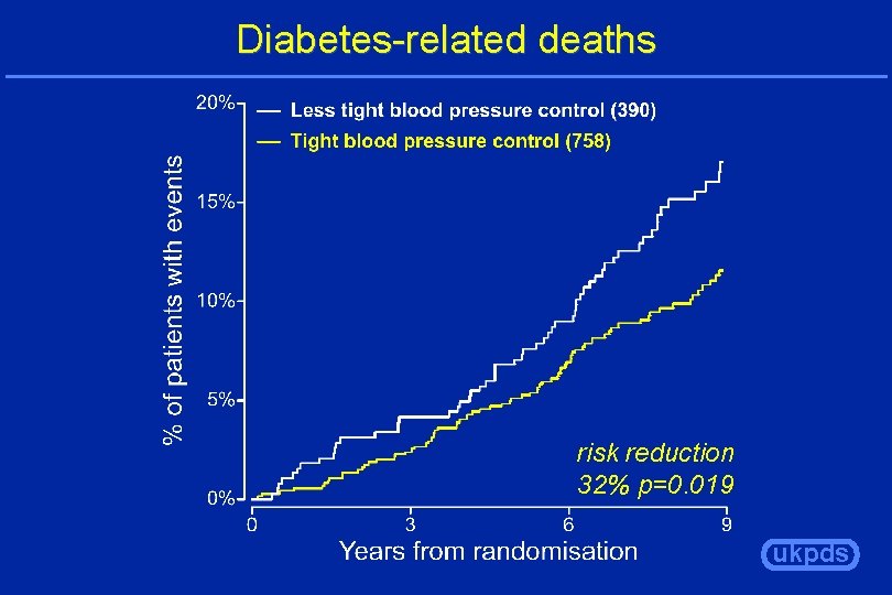 Diabetes-related deaths risk reduction 32% p=0. 019 ukpds 