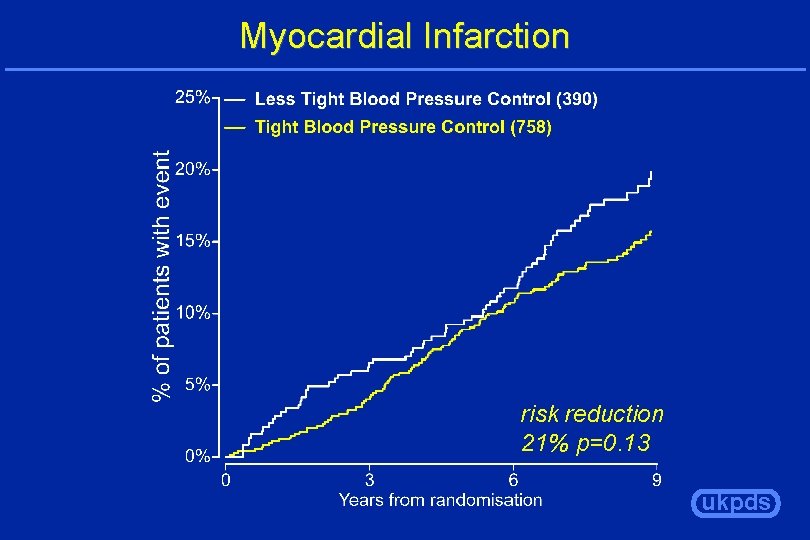 Myocardial Infarction risk reduction 21% p=0. 13 ukpds 