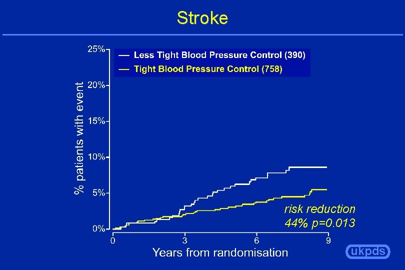 Stroke risk reduction 44% p=0. 013 ukpds 